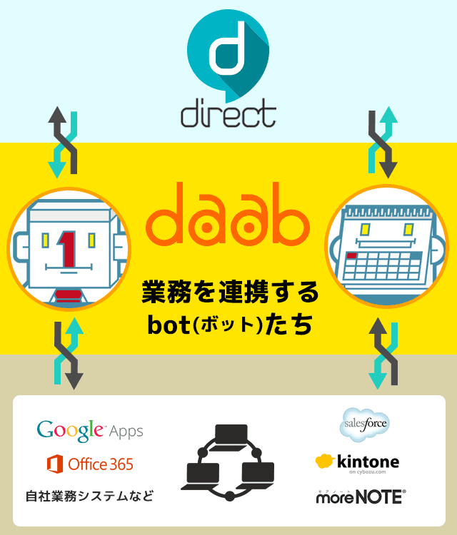 daabがつなぐ業務システム