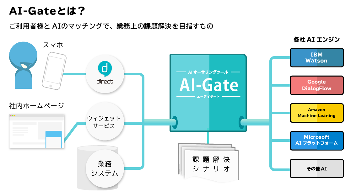 AI ソリューション「AI-Gate」