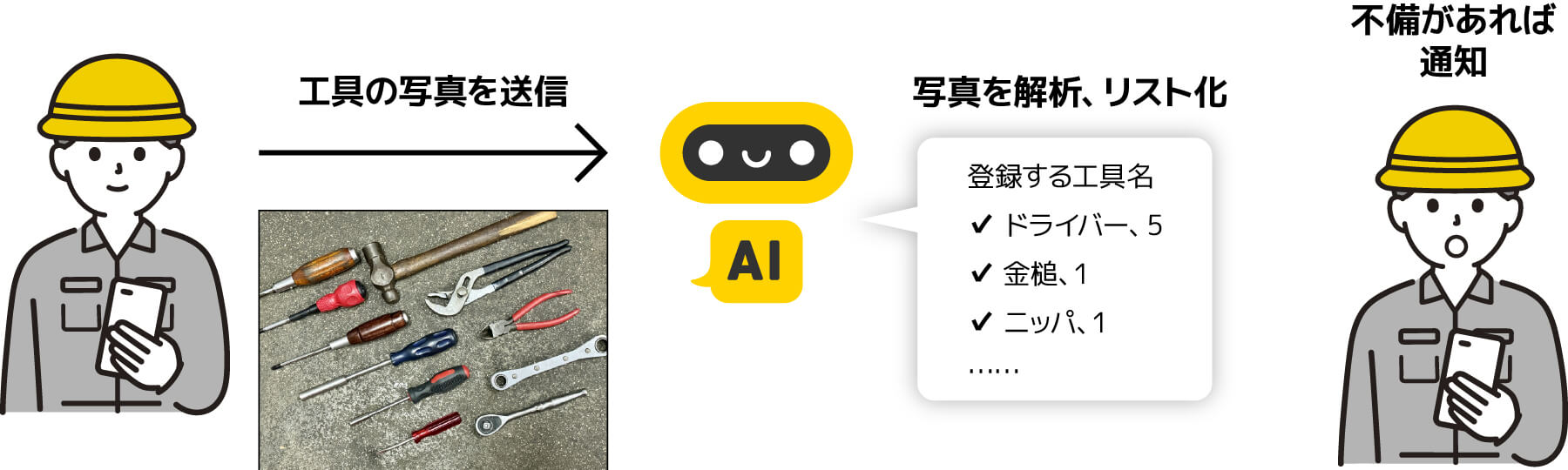 工具の写真を送信→写真を解析、リスト化 不備があれば通知