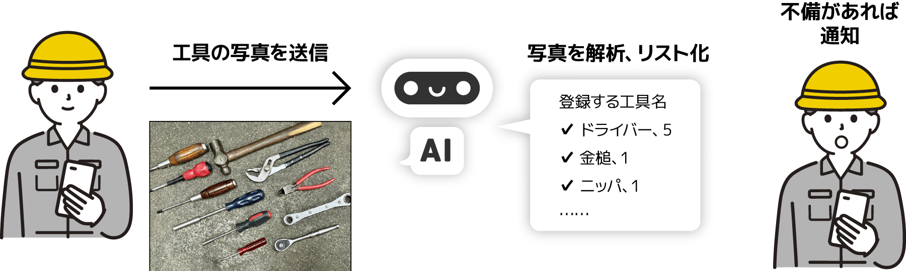 工具の写真を送信→写真を解析、リスト化 不備があれば通知