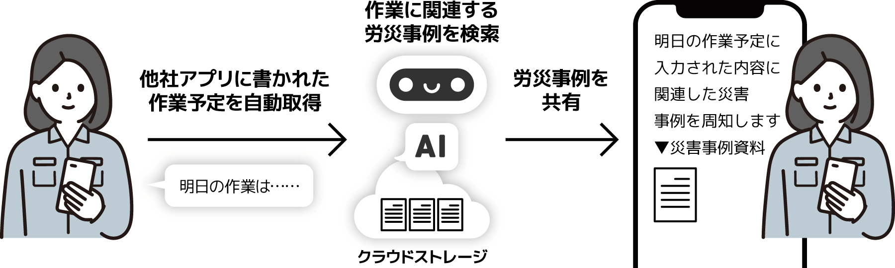 他社アプリに書かれた作業予定を自動取得→作業に関連する労災事例を検索→労災事例を共有