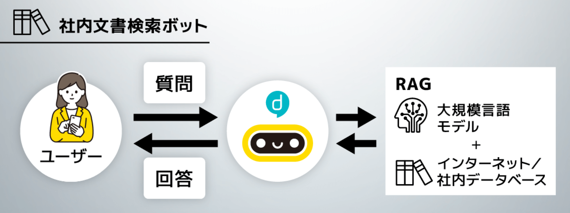 社内文書検索ボット RAG（大規模言語モデル＋インターネット／社内データベース）を使用してユーザーの質問に回答