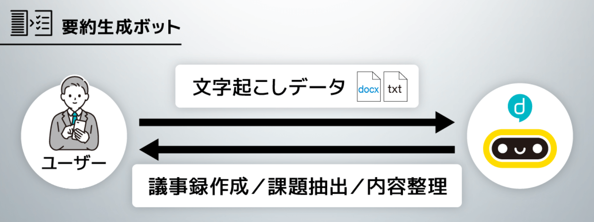 要約生成ボット 文字起こしデータから議事録作成／課題抽出／内容整理