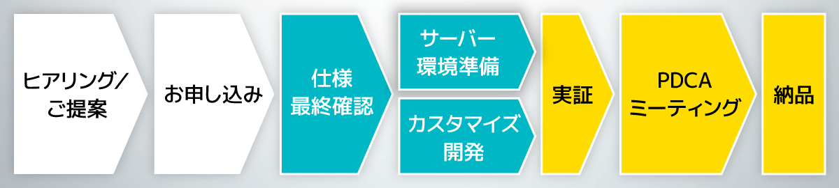 ヒアリング／ご提案→お申し込み→仕様最終確認→サーバー環境準備、カスタマイズ開発→実証→PDCAミーティング→納品