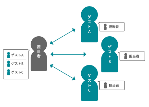 協力会社などの社外メンバーを「ゲスト」として「direct」に招待できる便利なオプションサービスです。
