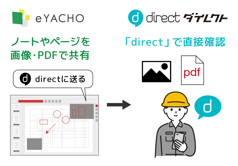 「eYACHO」のノートやページを画像・PDFで共有 → 「direct」で直接確認