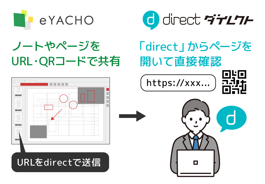 「eYACHO」のノートやページをURL・QRコードで共有 → 「direct」からページを開いて直接確認