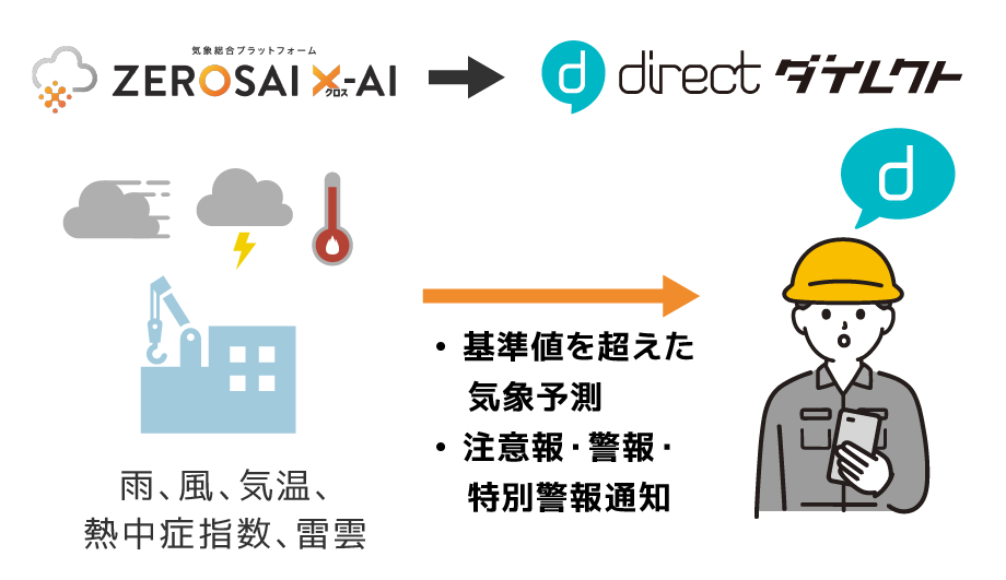 雨、風、気温、熱中症指数、雷雲など基準値を超えた気象予測、注意報・警報・特別警報を通知