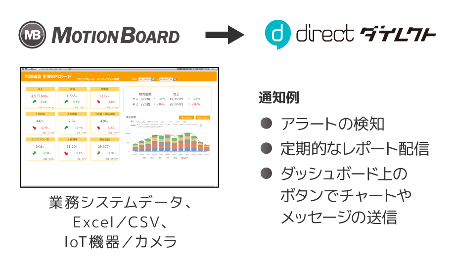 MotionBoard連携 業務システムデータ、Excel／CSV、IoT機器／カメラ アラートの検知 定期的なレポート配信 ダッシュボード上のボタンでチャートやメッセージの送信