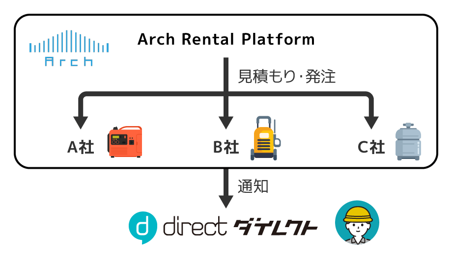 「Archレンタルプラットフォーム」で見積もり・発注 → 「direct」に通知