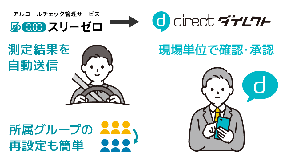 「スリーゼロ」からアルコール測定結果を自動送信 → 「direct」で現場単位で確認・承認