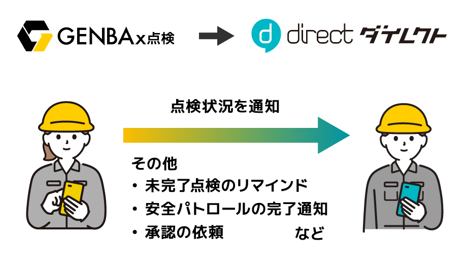 「GENBAx点検」から「direct」に点検状況を通知 その他、未完了点検のリマインド、安全パトロールの完了通知、承認の依頼など