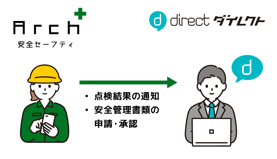 「Arch安全セーフティ」から点検結果の通知、安全管理書類の申請・承認を「direct」に自動投稿
