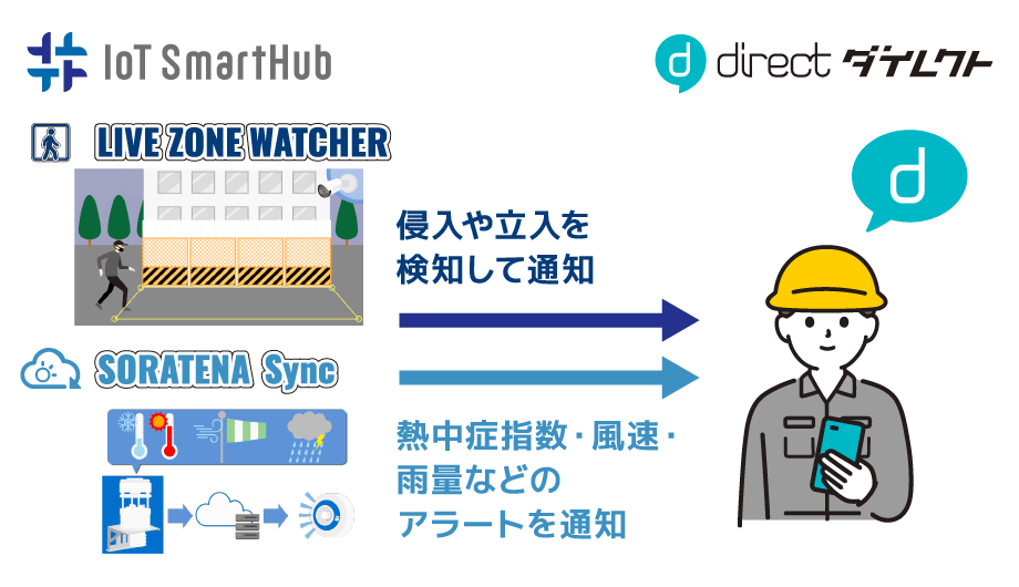 「IoT SmartHub」×「direct」 侵入や立入を検知して通知、熱中症指数・風速・雨量などのアラートを通知