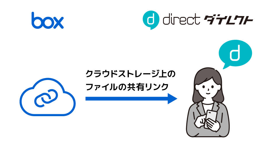 Box連携 クラウドストレージ上のファイルの共有リンク