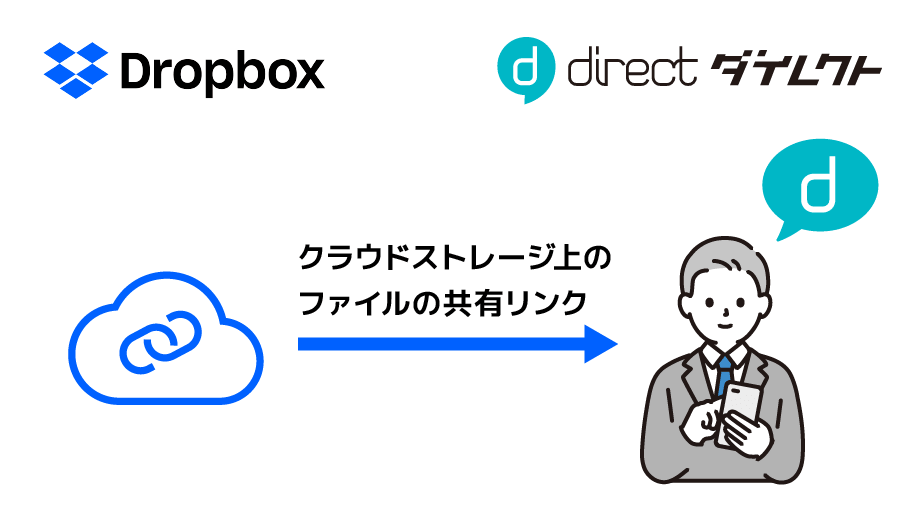 Dropbox連携 クラウドストレージ上のファイルの共有リンク