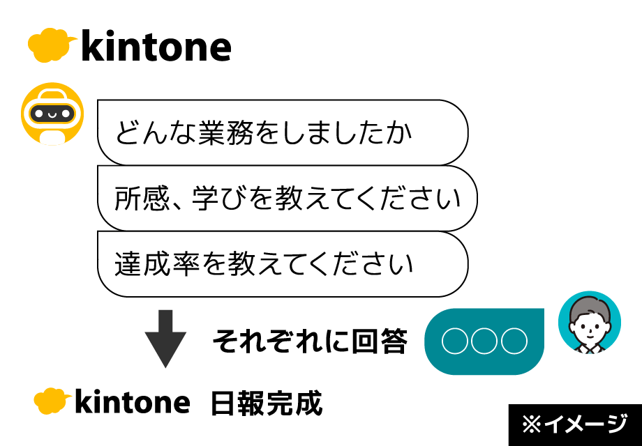 ボットと対話形式で「kintone」に日報作成