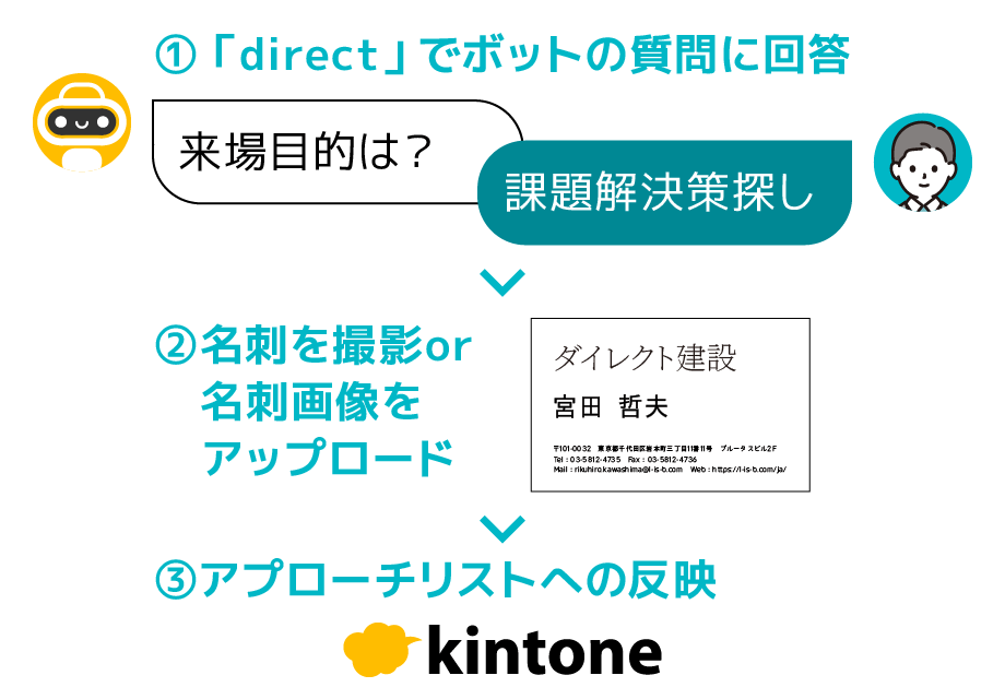 展示会の名刺・接客記録をその場でリスト化