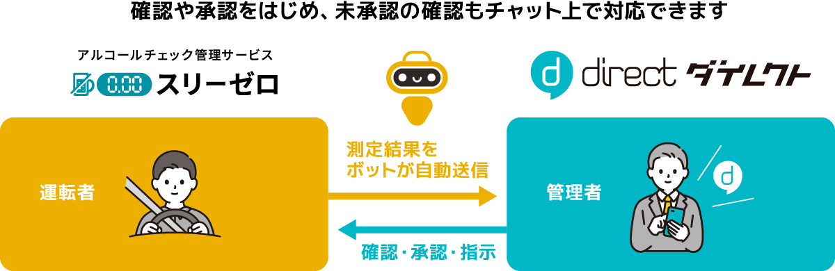 確認や承認をはじめ、未承認の確認もチャット上で対応できます