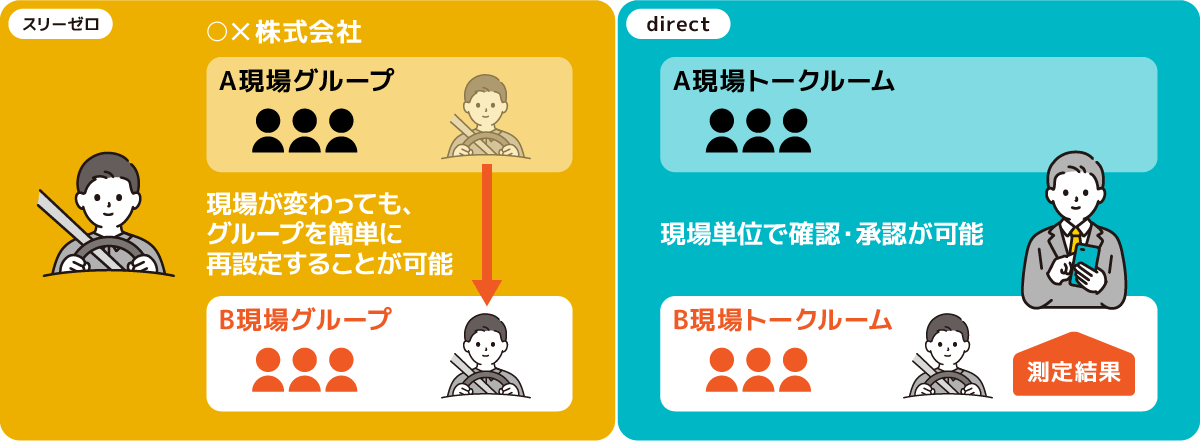 現場が変わっても、グループを簡単に再設定することが可能。現場単位で確認・承認が可能