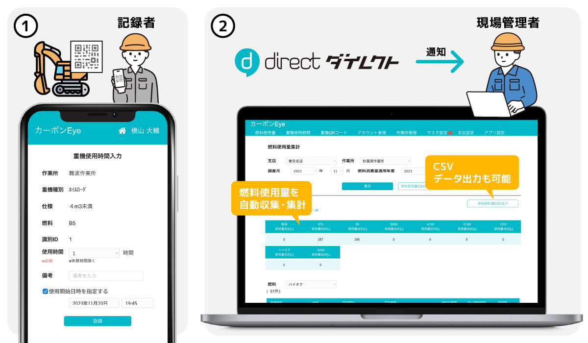 ①記録者 ②「direct」から現場管理者に通知 燃料使用量を自動収集・集計 CSVデータ出力も可能