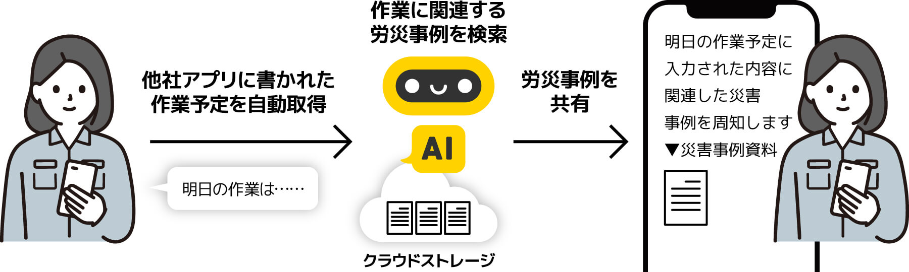 他社アプリに書かれた作業予定を自動取得→作業に関連する労災事例を検索→労災事例を共有